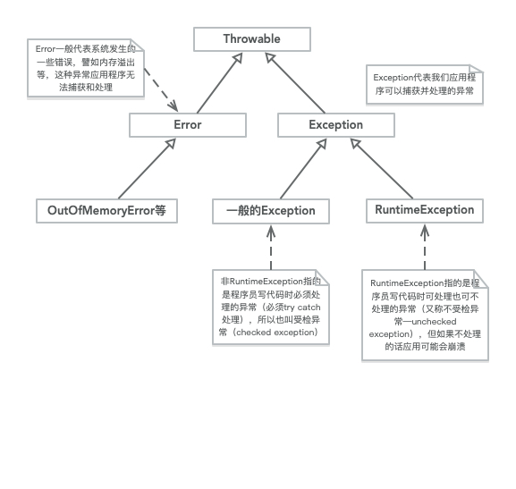 异常机制类图