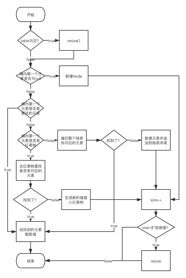 HashMap put