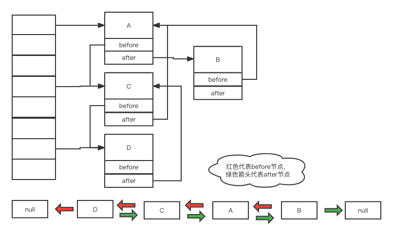 LinkedHashMap结构示意图