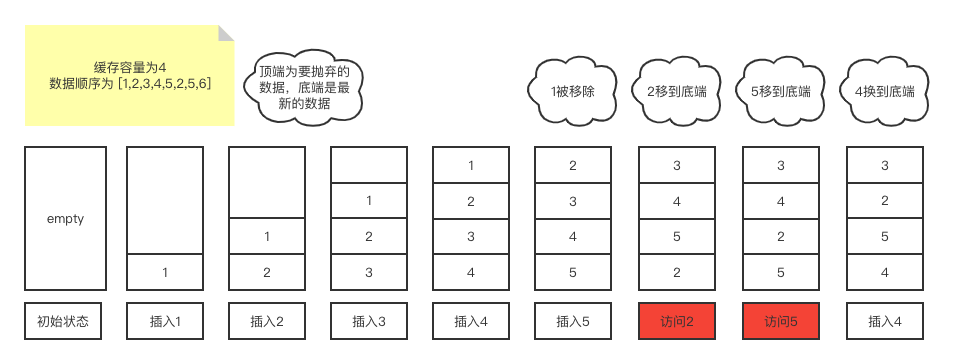 LRU数据示例