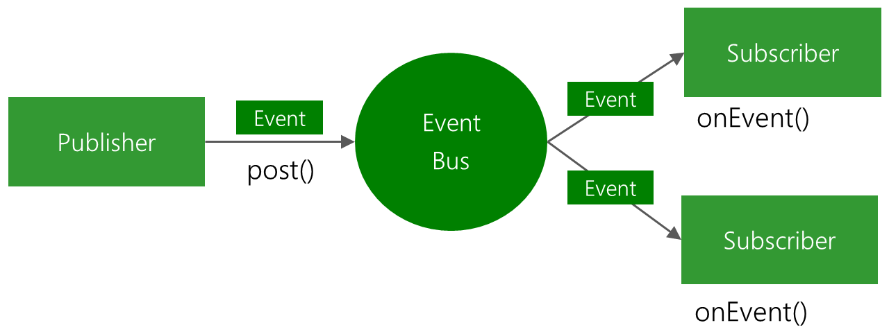 EventBus流程